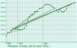 Graphe de la pression atmosphrique prvue pour Wickelscheid