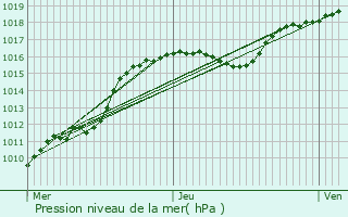 Graphe de la pression atmosphrique prvue pour Crendal