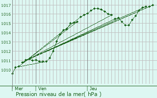 Graphe de la pression atmosphrique prvue pour Niederanven