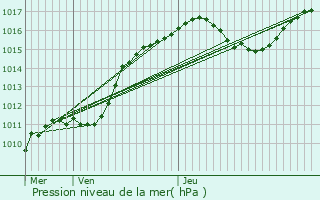 Graphe de la pression atmosphrique prvue pour Hobscheid