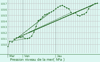 Graphe de la pression atmosphrique prvue pour Eischen