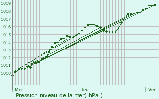 Graphe de la pression atmosphrique prvue pour Chimay