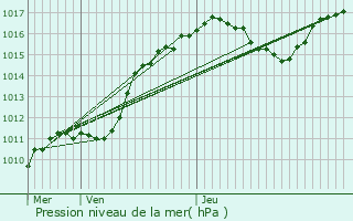 Graphe de la pression atmosphrique prvue pour Neudorf