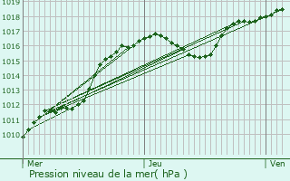 Graphe de la pression atmosphrique prvue pour Maison Leh