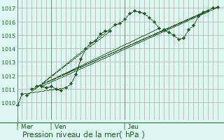 Graphe de la pression atmosphrique prvue pour Alzingen