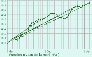 Graphe de la pression atmosphrique prvue pour Fumay