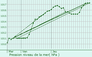 Graphe de la pression atmosphrique prvue pour Azannes-et-Soumazannes