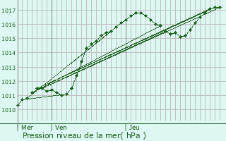 Graphe de la pression atmosphrique prvue pour Creutzwald