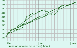 Graphe de la pression atmosphrique prvue pour Kleinbettingen