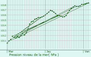 Graphe de la pression atmosphrique prvue pour Florenville