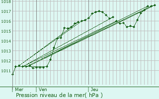 Graphe de la pression atmosphrique prvue pour Ville-sur-Cousances