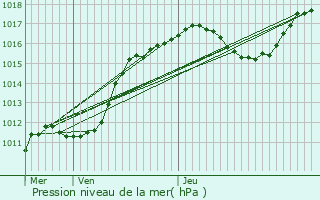 Graphe de la pression atmosphrique prvue pour Bannoncourt