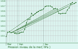 Graphe de la pression atmosphrique prvue pour Rembercourt-Sommaisne
