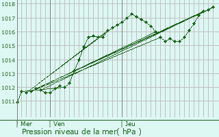 Graphe de la pression atmosphrique prvue pour Vaucouleurs