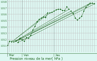 Graphe de la pression atmosphrique prvue pour Marckolsheim