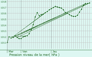 Graphe de la pression atmosphrique prvue pour Trveray