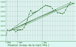 Graphe de la pression atmosphrique prvue pour Biencourt-sur-Orge