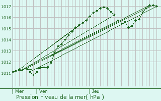 Graphe de la pression atmosphrique prvue pour Enghien-les-Bains