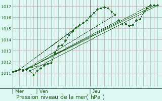 Graphe de la pression atmosphrique prvue pour Le Plessis-Bouchard