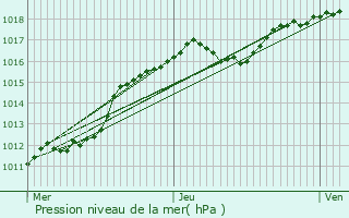 Graphe de la pression atmosphrique prvue pour Vauquois