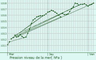 Graphe de la pression atmosphrique prvue pour Ingwiller
