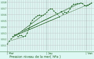 Graphe de la pression atmosphrique prvue pour Haguenau