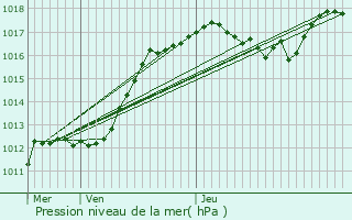 Graphe de la pression atmosphrique prvue pour Contrexville