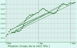 Graphe de la pression atmosphrique prvue pour Ville-devant-Belrain