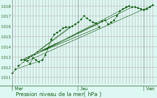 Graphe de la pression atmosphrique prvue pour Eckbolsheim