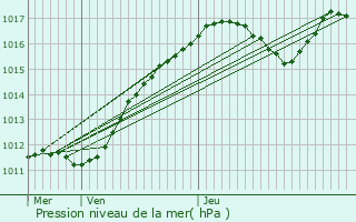 Graphe de la pression atmosphrique prvue pour Vlizy-Villacoublay