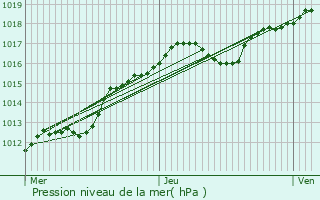 Graphe de la pression atmosphrique prvue pour vry