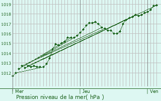 Graphe de la pression atmosphrique prvue pour Lardy