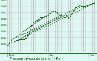 Graphe de la pression atmosphrique prvue pour Mligny-le-Petit