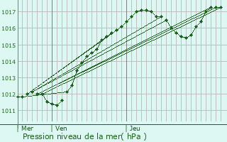 Graphe de la pression atmosphrique prvue pour Mennecy