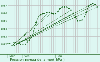 Graphe de la pression atmosphrique prvue pour La Londe-les-Maures