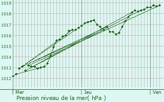 Graphe de la pression atmosphrique prvue pour Joinville