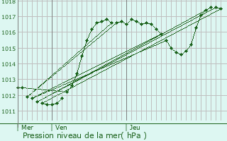 Graphe de la pression atmosphrique prvue pour Montagnac-Montpezat