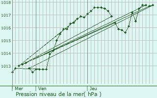 Graphe de la pression atmosphrique prvue pour Saint-Georges-sur-Baulche