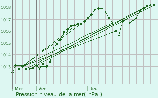 Graphe de la pression atmosphrique prvue pour tupes