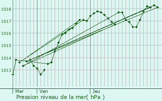 Graphe de la pression atmosphrique prvue pour Auxange