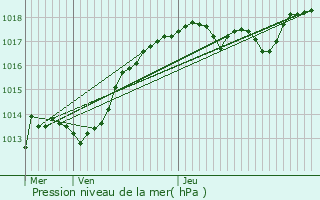 Graphe de la pression atmosphrique prvue pour Saint-Vit