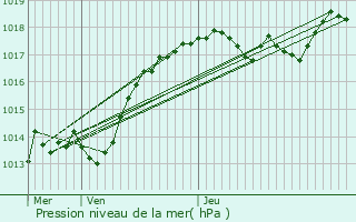 Graphe de la pression atmosphrique prvue pour Ornans