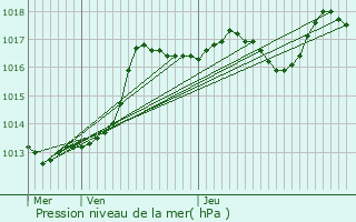 Graphe de la pression atmosphrique prvue pour Cuges-les-Pins