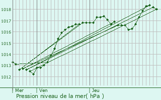 Graphe de la pression atmosphrique prvue pour Faucon-du-Caire