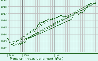 Graphe de la pression atmosphrique prvue pour Ploufragan