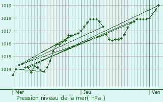 Graphe de la pression atmosphrique prvue pour Tours