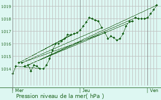 Graphe de la pression atmosphrique prvue pour Monts