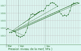 Graphe de la pression atmosphrique prvue pour Miramas