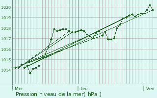 Graphe de la pression atmosphrique prvue pour Villers-le-Lac