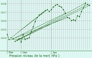 Graphe de la pression atmosphrique prvue pour Monts